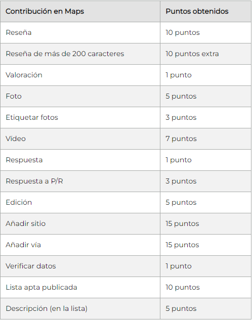 como subir de nivel como local guide de Google, tabla de puntos