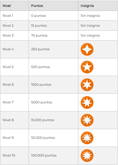 tabla de los niveles de local guide, puntos necesarios e insignias